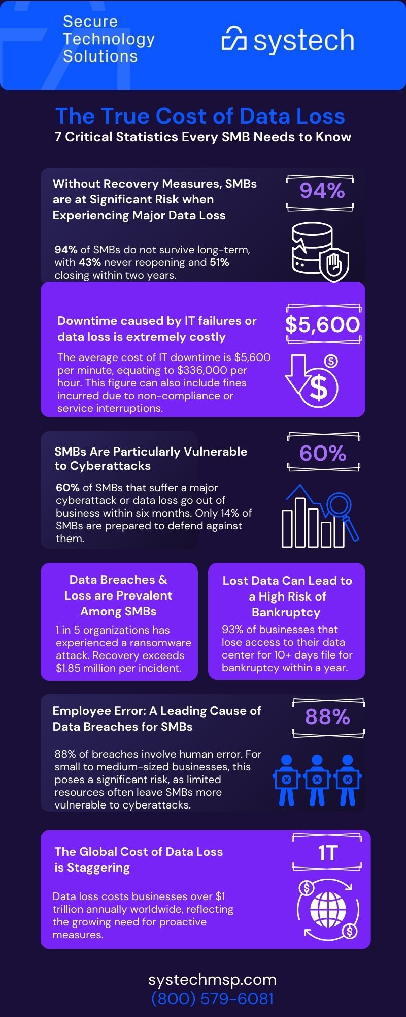 The True Cost of Data Loss