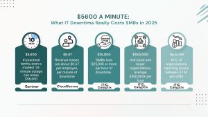 The Real Cost of IT Downtime